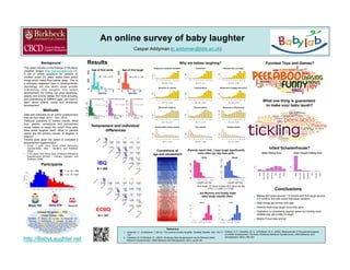 .. but Mummy and Daddy make
baby laugh equally often
Age
Frequency
020406080
3m 6m 9m 1Y 1;3m 1;6m 1;9m 2Y 2;3m 2;6m
Caspar Addyman (c.addyman@bbk.ac.uk)
An online survey of baby laughter
This paper reports on the findings of the Baby
Laughter project (http://babylaughter.net) [1].
A set of online questions for parents of
children under 2½ years asked them about
things which make their babies laugh. This is
a strangely neglected topic in developmental
psychology but one which could provide
interesting new insights into infant
development. By finding out what situations,
people and events babies find most amusing
and entertaining at different ages, we hope to
learn about infants’ social and emotional
development.
Background
n  Babies first smile around 1.5 months and first laugh around
3.5 months. But with some individual variation.
n  Most things get funnier with age
n  Parents think boys laugh more than girls
n  Peekaboo is consistenly popular game but tickling most
reliable way get a baby to laugh
n  Maybe Freud was wrong!
Conclusions
References
1.  Addyman, C., & Addyman, I. (2013). The science of baby laughter. Comedy Studies, 4(2), 143–
153.
2.  Gartstein, M. & Rothbart, M., (2003). Studying infant temperament via the Revised Infant
Behavior Questionnaire. Infant Behavior and Development, 26(1), pp.64–86.
3.  Putnam, S. P., Gartstein, M. A., & Rothbart, M. K. (2006). Measurement of fine-grained aspects
of toddler temperament: The Early Childhood Behavior Questionnaire. Infant Behavior and
Development, 29(3), 386–401
Results
Methods
http://BabyLaughter.net
Participants
Funniest Toys and Games?
What one thing is guaranteed
to make your baby laugh?
Data was collected via an online questionnaire
that ran from Sept. 2012 – Nov. 2013.
Particular questions of interest include: What
toys, games, sensations and interactions
cause babies to laugh the most? How early
does social laughter start? What (in parents
views) are the primary causes of laughter in
infancy?
Parents were given the option to complete a
temperament questionnaire:
•  Under 1 year -Very Short Infant Behaviour
Questionnaire, [IBQ - Gartstein and Rothbart,
2003],
•  1-2½ years Very Short Early Childhood Behaviour
Questionnaire [ECBQ - Putnam, Garstein and
Rothbart, 2006]
Temprament and individual
differences
United Kingdom – 753,
United States - 366,
Canada - 71, Mexico - 48, Australia - 45, Philippines - 24,
Germany - 17, Netherlands - 17, Pakistan - 15, India - 14,
France, Spain, Ireland, Italy, South Africa, Turkey, Belgium, Brazil, Colombia, New Zealand,
Argentina, Egypt, Greece, Portugal, Chile, Latvia, Malaysia, Denmark, Finland, Israel, Romania,
Singapore, Sweden, Switzerland, United Arab Emirates, Albania, Armenia, Austria, Croatia, Georgia,
Hong Kong, Indonesia, Jordan, Kuwait, Lebanon, Norway, Trinidad and Tobago, Venezuela,
Bahamas , Bahrain , China , Congo , Czech Republic , Hungary , Kenya , Lesotho ,
Palestinian Territory , Panama , Peru , Puerto Rico , Qatar ,
Saint Vincent and the Grenadines , Saudi Arabia , Slovenia ,
South Korea , Sudan , Thailand , Tunisia ,
Uruguay , Vatican City, Zambia
< 1yr N = 790
> 1yr N = 447
Boys 702 Girls 579 Twins 25
0
1
2
3
4
5
6
7
8
9
10
Response to pleasant sensation
M= 8.84 ± 2.29
0100
0
1
2
3
4
5
6
7
8
9
10
Excitement
M= 8.79 ± 2.1
0100
0
1
2
3
4
5
6
7
8
9
10
Because they are happy
M= 8.46 ± 2.28
0100
0
1
2
3
4
5
6
7
8
9
10
Response to surprise
M= 8.13 ± 2.66
0100
0
1
2
3
4
5
6
7
8
9
10
Copying others
M= 8.46 ± 2.38
0100
0
1
2
3
4
5
6
7
8
9
10
Response to exaggerated action
M= 7.95 ± 2.64
0100
0
1
2
3
4
5
6
7
8
9
10
Bond with caregiver
M= 7.48 ± 2.74
050
0
1
2
3
4
5
6
7
8
9
10
Communication
M= 7.4 ± 2.75
050
0
1
2
3
4
5
6
7
8
9
10
Response to silly/unusual
M= 6.35 ± 3.22
050100
0
1
2
3
4
5
6
7
8
9
10
Knows he/she being naughty
M= 4.7 ± 3.34
0100
0
1
2
3
4
5
6
7
8
9
10
Fear averted
M= 3.95 ± 2.96
0100
0
1
2
3
4
5
6
7
8
9
10
Release tension
M= 3.75 ± 2.83
0100
Why are babies laughing?
Girls laugh 37 times vs Boys 48.5 times per day
t(751) = 2.2544, p = 0.024
(Parents report that..) boys laugh significantly
more often per day than girls.
Age of first smile
Months
0 2 4 6
0200400
M= 1.43 ± 0.93
Age of first laugh
Months
0 5 10 15
0200400
M= 3.55 ± 1.58
Age of first social smile
Months
0 2 4 6 8 12
050150250
M= 2.23 ± 1.23
Age of first deliberate smile
Months
0 5 10 20
050100150
M= 4.13 ± 3.06
Age of first hysterics
Months
0 5 10 20
050100150200
M= 5.2 ± 2.58
Never
Onceortwice
Occasionally
Sometimes
Often
Veryoften
Always
Baby Falling Over
0100
Never
Onceortwice
Occasionally
Sometimes
Often
Veryoften
Always
Other People Falling Over
0100
Infant Schadenfreude?
FirstSm
ile
0.40*** 0.00 0.02 −0.06 0.11 0.02
FirstLaugh
0.07 0.01 −0.06 0.06 0.03
Laughs
perday
0.39*** 0.22** −0.01 0.14−
D
aily
Laughs
0.35*** 0.08 0.11
Surgency
0.02 0.24**
N
egative
Affect
−0.11
EffortfulC
ontrol
FirstSm
ile
0.40*** 0.00 0.02 0.09 −0.02 −0.04
FirstLaugh
0.07 0.01 0.06 0.01 −0.05
Laughs
perday
0.39*** 0.38*** −0.02 0.03
D
aily
Laughs
0.40*** 0.02 0.11−
Surgency
0.25*** 0.23***
N
egative
Affe
ct
−0.05
Effo
rtfulC
ontrol
IBQ
ECBQ
MealBreast −0.13
NappyChanging −0.12
MealBottle −0.07
EarlyMorning −0.02
MealBabyFood 0.01
ImitatingBaby 0.03
GettingDressed 0.04
BabyFallingOver 0.1
FunnyNoises 0.11
StrokingBaby 0.11
Breakfast 0.11
CountingGames 0.12
MidMorning 0.12
Mirrors 0.12
FunnyFaces 0.13
LunchTime 0.15
PretendFear 0.16
BlowingRaspberries 0.18
HidingObjects 0.19
FunnyActions 0.22
BlowingBubbles 0.28
BathTime 0.3
PeekabooParentHide 0.31
PeekabooBabyHide 0.32
WatchingTelevision 0.34
ReadingtoBaby 0.38
OthersFallingOver 0.38
TicklingBody 0.39
TicklingHands 0.4
TicklingToes 0.41
HoldingUpsidedown 0.44
RoughAndTumble 0.45
ChasingGames 0.46
BangingThings 0.47
MealSolids 0.48
PouringWater 0.56
KnockingThingsOver 0.6
BuildingThings 0.63
Correlations of
age and amusement
N = 262
N = 187
 