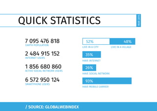 QUICK STATISTICS
35%
26%
93%
52% 48%7 095 476 818
EARTH POPULATION
LIVE IN A CITY
HAVE INTERNET
HAVE SOCIAL NETWORK
HAVE MOBILE CARRIER
LIVE IN A VILLAGE
INTERNET USERS
ACTIVE SOCIAL NETWORK USERS
SMARTPHONE USERS
2 484 915 152
1 856 680 860
6 572 950 124
MAR2015
/ SOURCE: GLOBALWEBINDEX
 