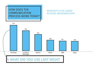 HOW DOES THE
COMMUNICATION
PROCESS WORK TODAY?
HOW DOES THE
COMMUNICATION
PROCESS WORK TODAY?
WHATSAPP IS THE LEADER
IN SOCIAL MESSENGER APPS
WHAT DID YOU USE LAST WEEK?
WhatsApp
44%
35%
28%
19% 17% 16%
Facebook
Messenger
WeChat Twitter BBM Skype
 