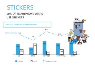 STICKERS
40% OF SMARTPHONE USERS
USE STICKERS
ARE YOU USING STICKERS OR EMOJIS?
EVERY DAY NEVER USED AT LEAST ONCE
74%USED AT LEAST ONCE
US BRAZIL INDONEZIA SOUTH AFRICA CHINA
54%
84%
69%
82%
35%
18%
24%
37%
46%
13%
38%
18%
43%
13%
 