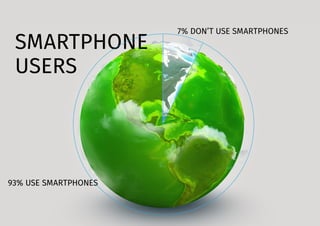 93% USE SMARTPHONES
SMARTPHONE
USERS
7% DON’T USE SMARTPHONES
 