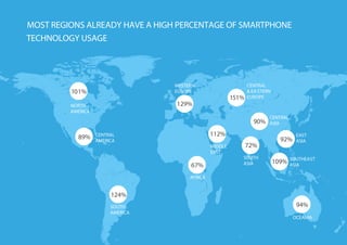 MOST REGIONS ALREADY HAVE A HIGH PERCENTAGE OF SMARTPHONE
TECHNOLOGY USAGE
151%
CENTRAL
& EA STERN
EUROPE
WESTERN
EUROPE
90%
CENTRAL
ASIA
92%
109%
EAST
ASIA
SOUTHEAST
ASIA
72%
SOUTH
ASIA
124%
SOUTH
AMERICA
89%
101%
CENTRAL
AMERICA
NORTH
AMERICA
112%
129%
MIDDLE
EAST
67%
AFRICA
94%
OCEANIA
 