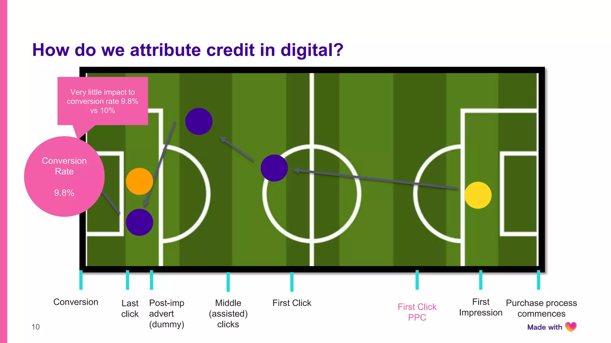 10
How do we attribute credit in digital?
Purchase process
commences
First
Impression
Post-imp
advert
(dummy)
Last
click
Conversion First Click
Conversion
Rate
9.8%
Middle
(assisted)
clicks
Very little impact to
conversion rate 9.8%
vs 10%
First Click
PPC
 