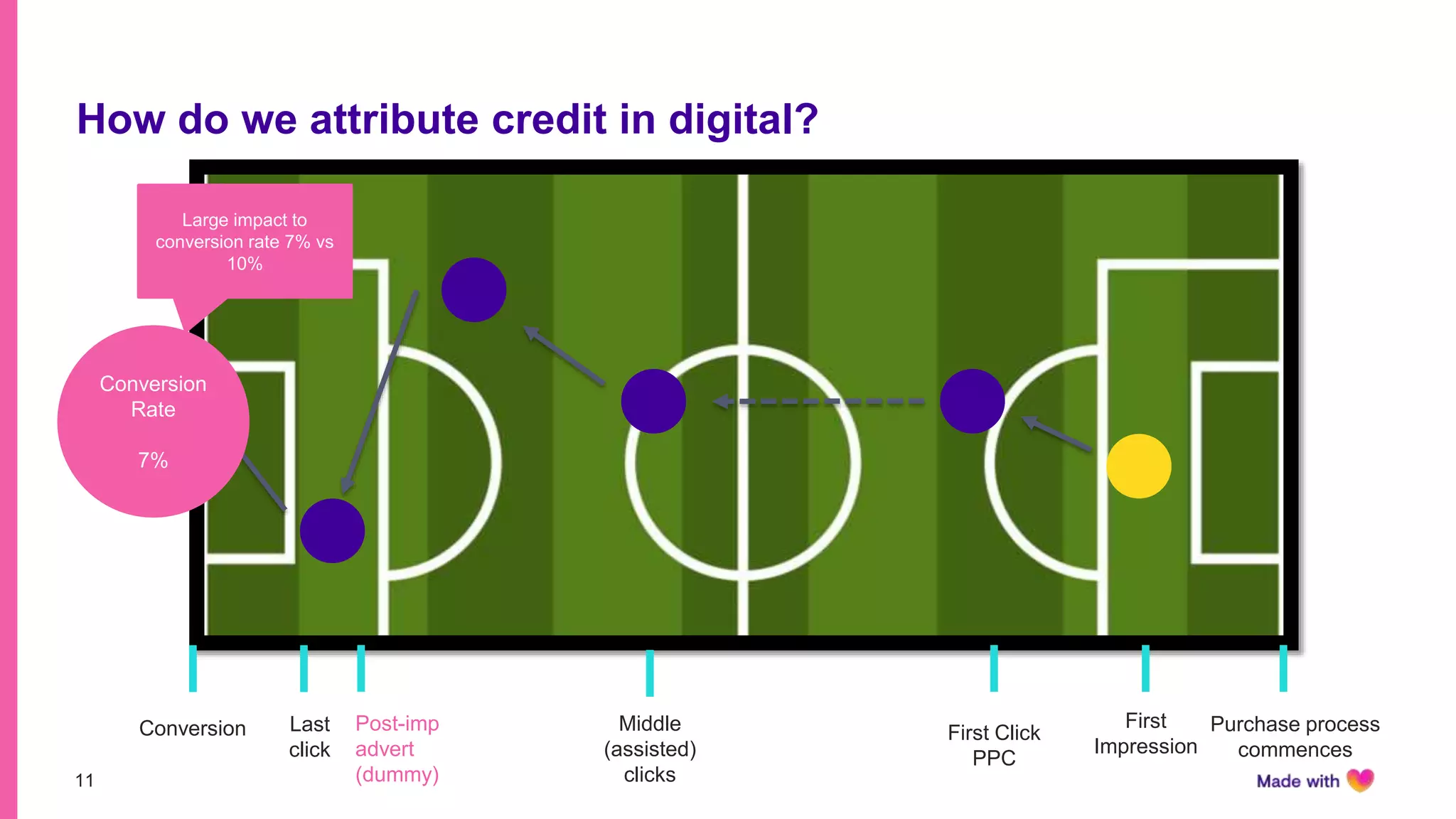 11
How do we attribute credit in digital?
Purchase process
commences
First
Impression
First Click
PPC
Post-imp
advert
(dummy)
Last
click
Conversion Middle
(assisted)
clicks
Conversion
Rate
7%
Large impact to
conversion rate 7% vs
10%
 
