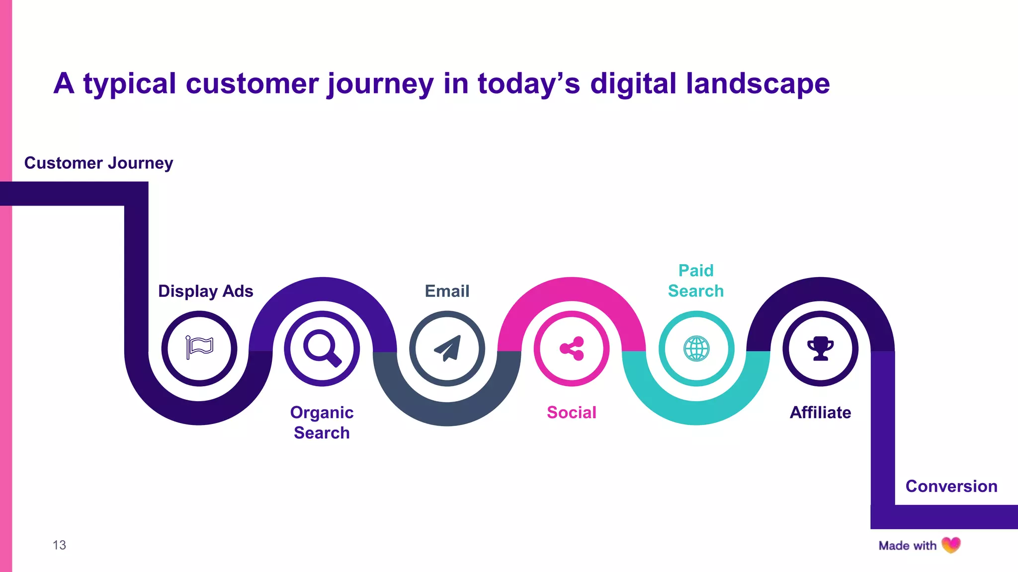 13
A typical customer journey in today’s digital landscape
Display Ads
AffiliateSocial
Customer Journey
Conversion
Paid
SearchEmail
Organic
Search
 