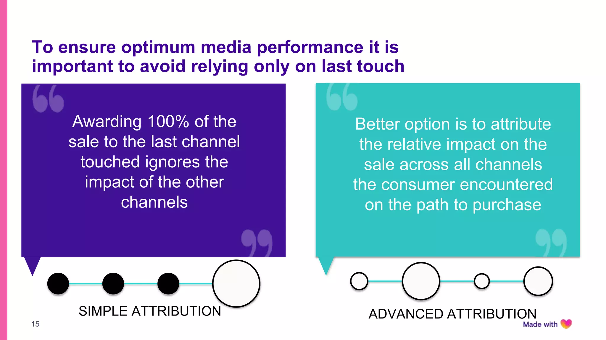 15
To ensure optimum media performance it is
important to avoid relying only on last touch
Better option is to attribute
the relative impact on the
sale across all channels
the consumer encountered
on the path to purchase
SIMPLE ATTRIBUTION
Awarding 100% of the
sale to the last channel
touched ignores the
impact of the other
channels
ADVANCED ATTRIBUTION
 