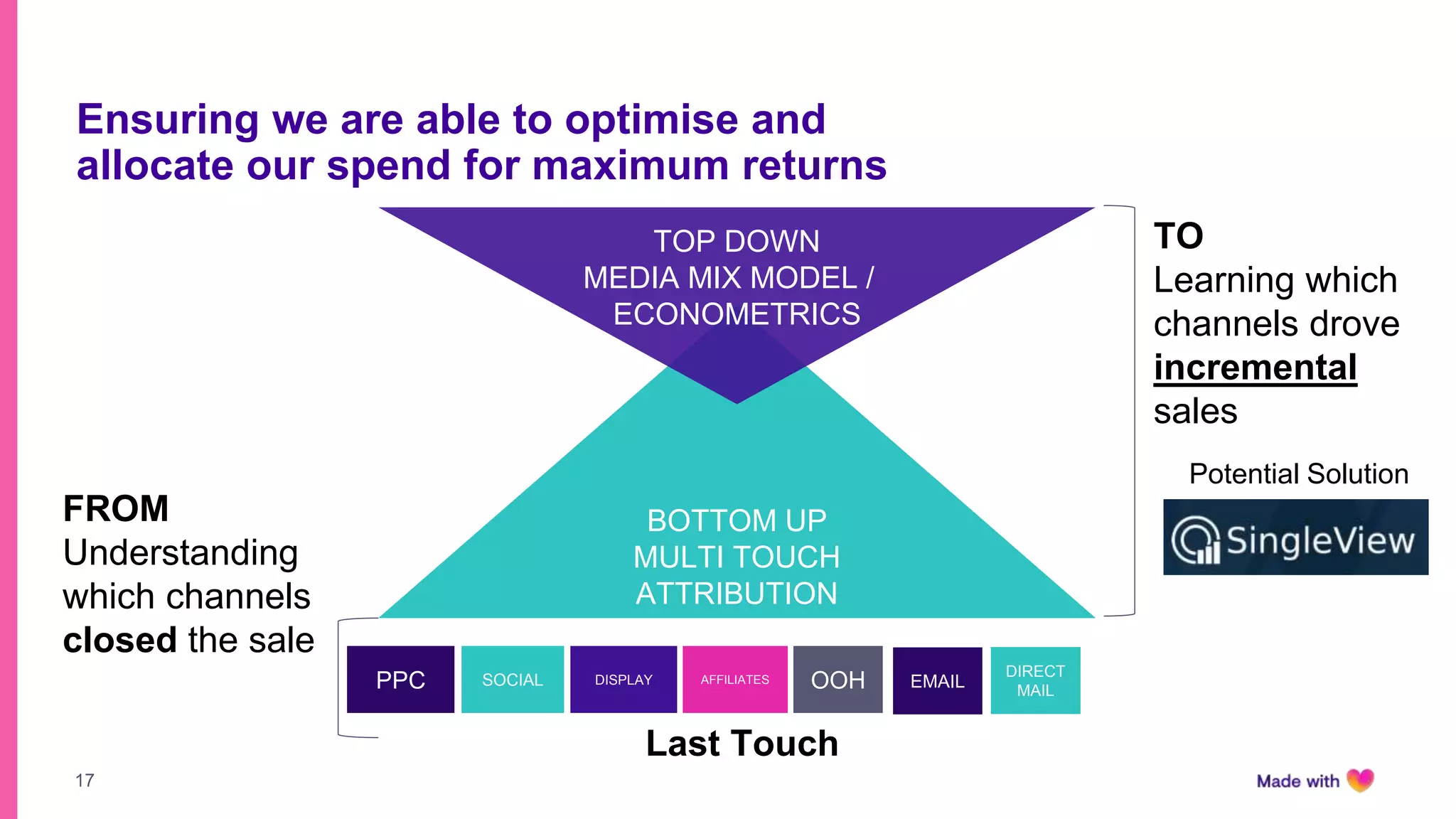 17
Ensuring we are able to optimise and
allocate our spend for maximum returns
BOTTOM UP
MULTI TOUCH
ATTRIBUTION
TOP DOWN
MEDIA MIX MODEL /
ECONOMETRICS
TO
Learning which
channels drove
incremental
sales
PPC OOHSOCIAL DISPLAY AFFILIATES EMAIL
DIRECT
MAIL
Last Touch
FROM
Understanding
which channels
closed the sale
Potential Solution
 