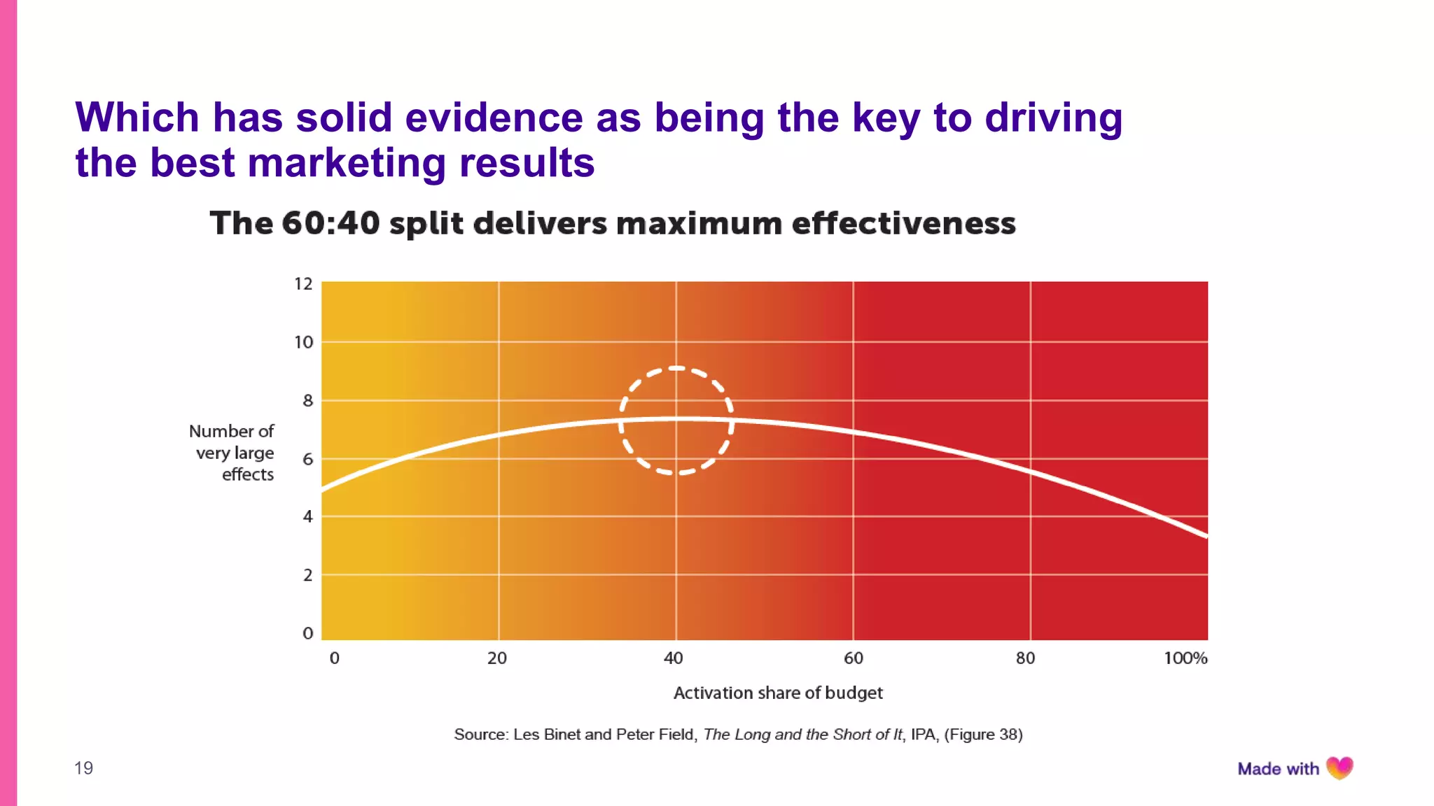19
Which has solid evidence as being the key to driving
the best marketing results
 