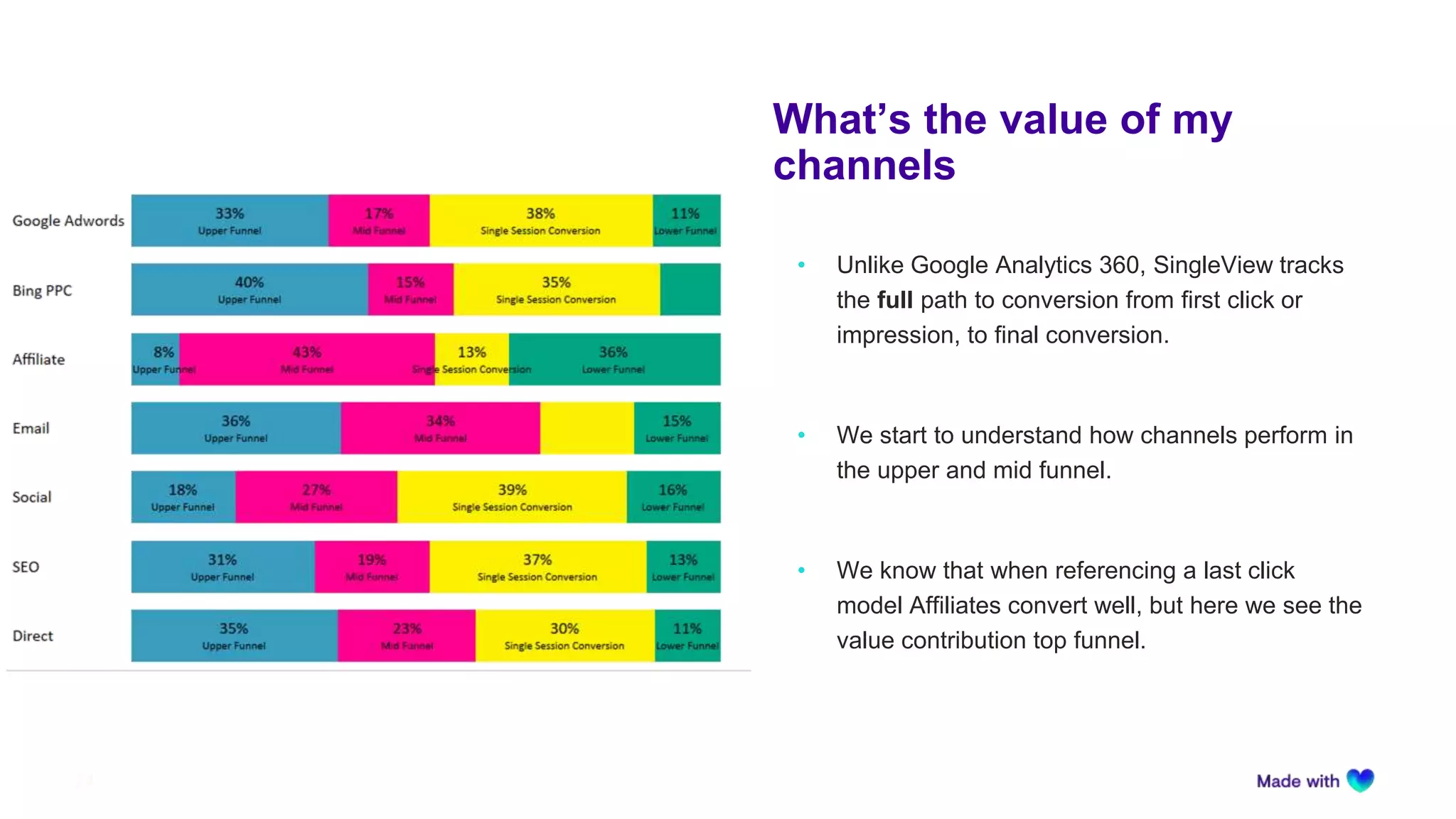 What’s the value of my
channels
24
• Unlike Google Analytics 360, SingleView tracks
the full path to conversion from first click or
impression, to final conversion.
• We start to understand how channels perform in
the upper and mid funnel.
• We know that when referencing a last click
model Affiliates convert well, but here we see the
value contribution top funnel.
 