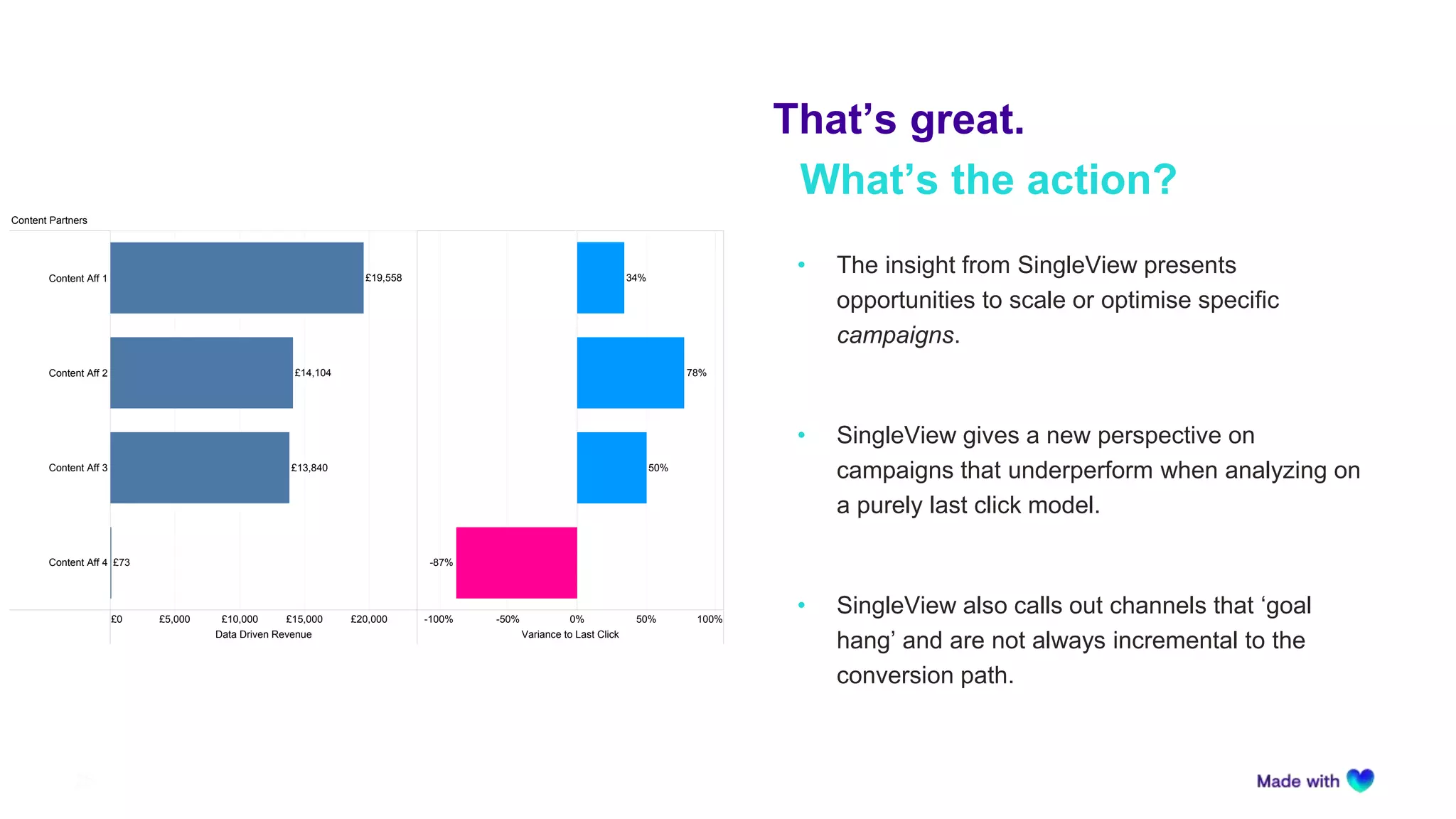 That’s great.
25
• The insight from SingleView presents
opportunities to scale or optimise specific
campaigns.
• SingleView gives a new perspective on
campaigns that underperform when analyzing on
a purely last click model.
• SingleView also calls out channels that ‘goal
hang’ and are not always incremental to the
conversion path.
What’s the action?
£0 £5,000 £10,000 £15,000 £20,000
Data Driven Revenue
-100% -50% 0% 50% 100%
Variance to Last Click
Content Aff 1
Content Aff 2
Content Aff 3
Content Aff 4
£19,558
£14,104
£13,840
£73 -87%
34%
78%
50%
Content Partners
 