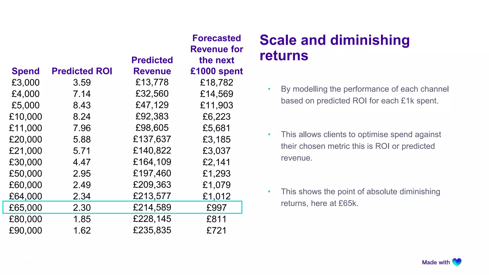 Scale and diminishing
returns
26
• By modelling the performance of each channel
based on predicted ROI for each £1k spent.
• This allows clients to optimise spend against
their chosen metric this is ROI or predicted
revenue.
• This shows the point of absolute diminishing
returns, here at £65k.
Spend Predicted ROI
Predicted
Revenue
Forecasted
Revenue for
the next
£1000 spent
£3,000 3.59 £13,778 £18,782
£4,000 7.14 £32,560 £14,569
£5,000 8.43 £47,129 £11,903
£10,000 8.24 £92,383 £6,223
£11,000 7.96 £98,605 £5,681
£20,000 5.88 £137,637 £3,185
£21,000 5.71 £140,822 £3,037
£30,000 4.47 £164,109 £2,141
£50,000 2.95 £197,460 £1,293
£60,000 2.49 £209,363 £1,079
£64,000 2.34 £213,577 £1,012
£65,000 2.30 £214,589 £997
£80,000 1.85 £228,145 £811
£90,000 1.62 £235,835 £721
 