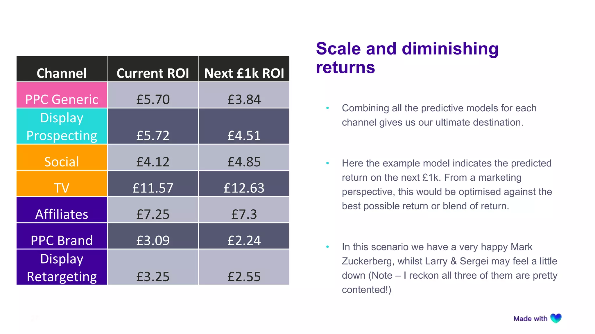 Scale and diminishing
returns
27
• Combining all the predictive models for each
channel gives us our ultimate destination.
• Here the example model indicates the predicted
return on the next £1k. From a marketing
perspective, this would be optimised against the
best possible return or blend of return.
• In this scenario we have a very happy Mark
Zuckerberg, whilst Larry & Sergei may feel a little
down (Note – I reckon all three of them are pretty
contented!)
Channel Current ROI Next £1k ROI
PPC Generic £5.70 £3.84
Display
Prospecting £5.72 £4.51
Social £4.12 £4.85
TV £11.57 £12.63
Affiliates £7.25 £7.3
PPC Brand £3.09 £2.24
Display
Retargeting £3.25 £2.55
 
