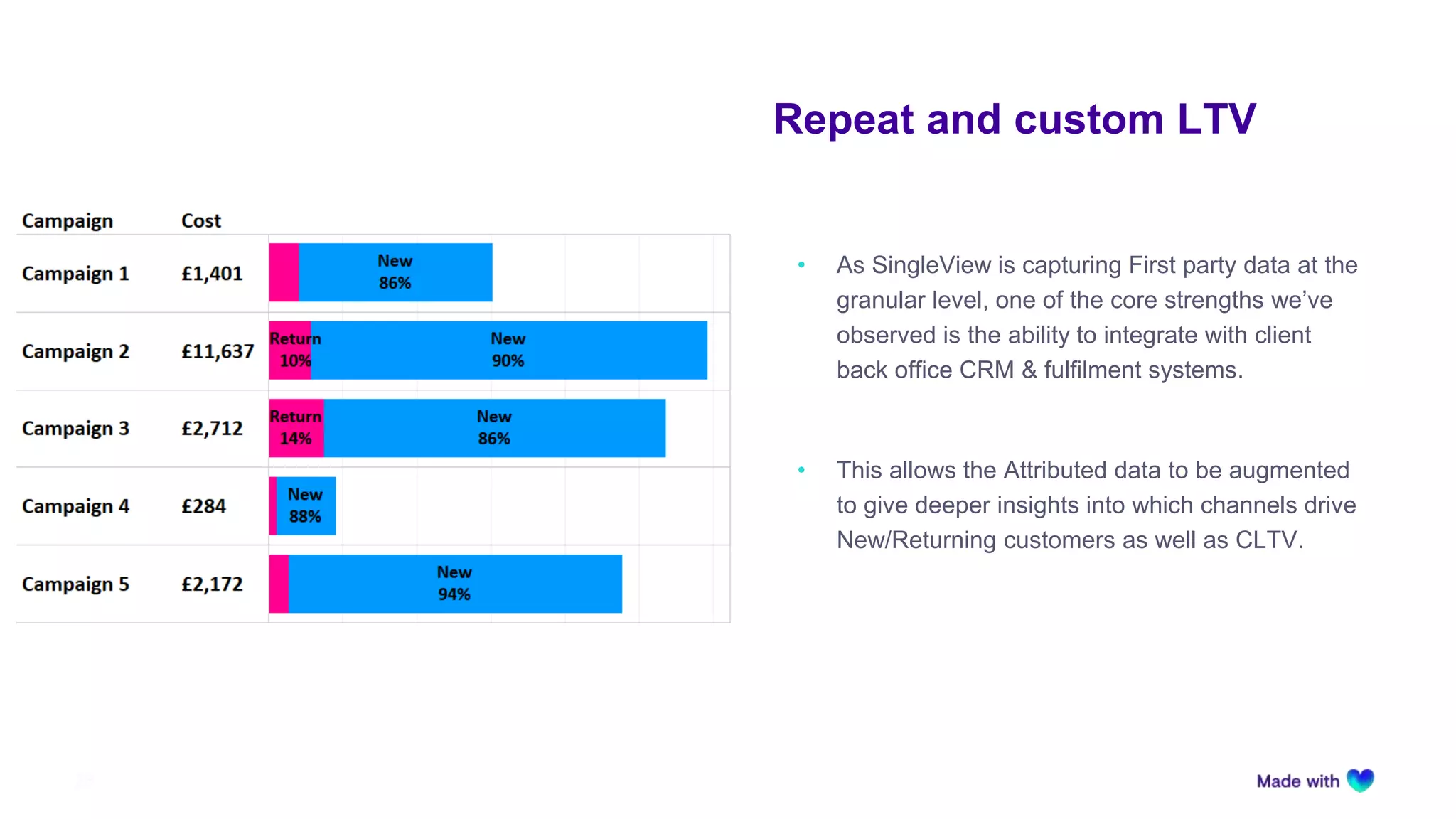 Repeat and custom LTV
28
• As SingleView is capturing First party data at the
granular level, one of the core strengths we’ve
observed is the ability to integrate with client
back office CRM & fulfilment systems.
• This allows the Attributed data to be augmented
to give deeper insights into which channels drive
New/Returning customers as well as CLTV.
 