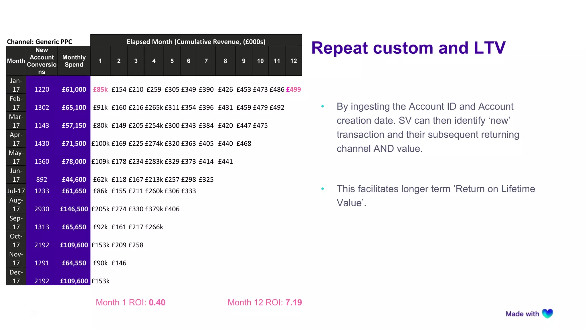 Repeat custom and LTV
29
• By ingesting the Account ID and Account
creation date. SV can then identify ‘new’
transaction and their subsequent returning
channel AND value.
• This facilitates longer term ‘Return on Lifetime
Value’.
Channel: Generic PPC Elapsed Month (Cumulative Revenue, (£000s)
Month
New
Account
Conversio
ns
Monthly
Spend
1 2 3 4 5 6 7 8 9 10 11 12
Jan-
17 1220 £61,000 £85k £154 £210 £259 £305 £349 £390 £426 £453 £473 £486 £499
Feb-
17 1302 £65,100 £91k £160 £216 £265k £311 £354 £396 £431 £459 £479 £492
Mar-
17 1143 £57,150 £80k £149 £205 £254k £300 £343 £384 £420 £447 £475
Apr-
17 1430 £71,500 £100k £169 £225 £274k £320 £363 £405 £440 £468
May-
17 1560 £78,000 £109k £178 £234 £283k £329 £373 £414 £441
Jun-
17 892 £44,600 £62k £118 £167 £213k £257 £298 £325
Jul-17 1233 £61,650 £86k £155 £211 £260k £306 £333
Aug-
17 2930 £146,500 £205k £274 £330 £379k £406
Sep-
17 1313 £65,650 £92k £161 £217 £266k
Oct-
17 2192 £109,600 £153k £209 £258
Nov-
17 1291 £64,550 £90k £146
Dec-
17 2192 £109,600 £153k
Month 1 ROI: 0.40 Month 12 ROI: 7.19
 