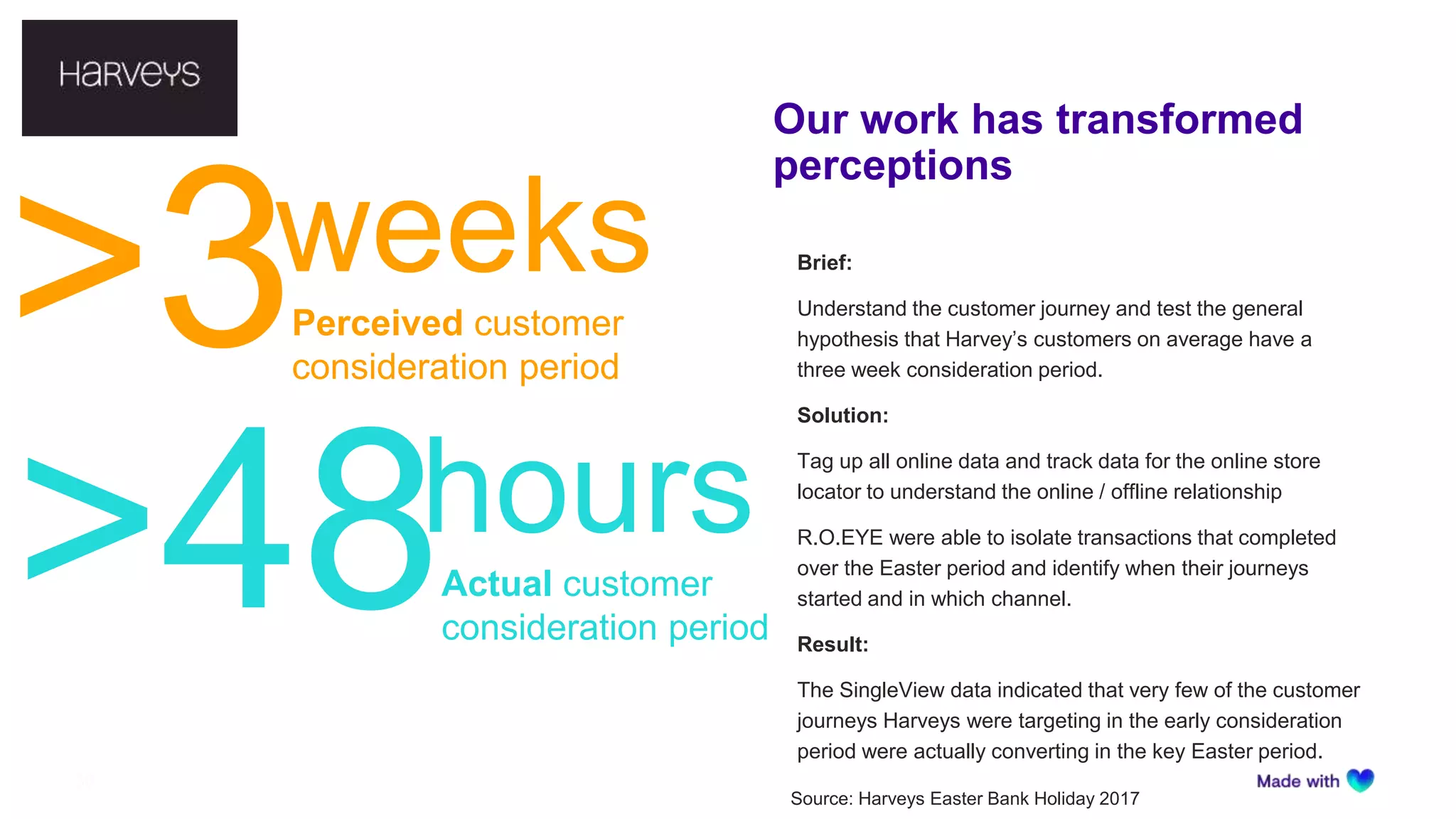 Our work has transformed
perceptions
30
Brief:
Understand the customer journey and test the general
hypothesis that Harvey’s customers on average have a
three week consideration period.
Solution:
Tag up all online data and track data for the online store
locator to understand the online / offline relationship
R.O.EYE were able to isolate transactions that completed
over the Easter period and identify when their journeys
started and in which channel.
Result:
The SingleView data indicated that very few of the customer
journeys Harveys were targeting in the early consideration
period were actually converting in the key Easter period.
Source: Harveys Easter Bank Holiday 2017
>3weeks
>48hours
Perceived customer
consideration period
Actual customer
consideration period
 