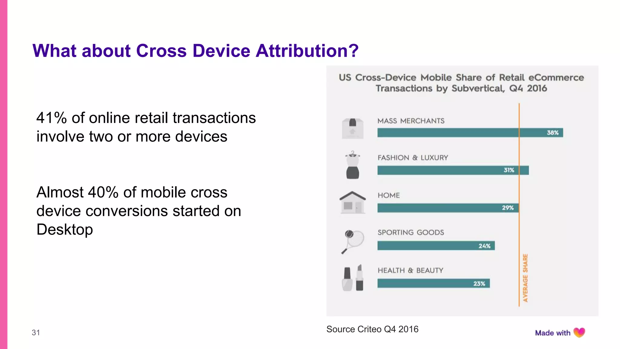 31
What about Cross Device Attribution?
41% of online retail transactions
involve two or more devices
Almost 40% of mobile cross
device conversions started on
Desktop
Source Criteo Q4 2016
 