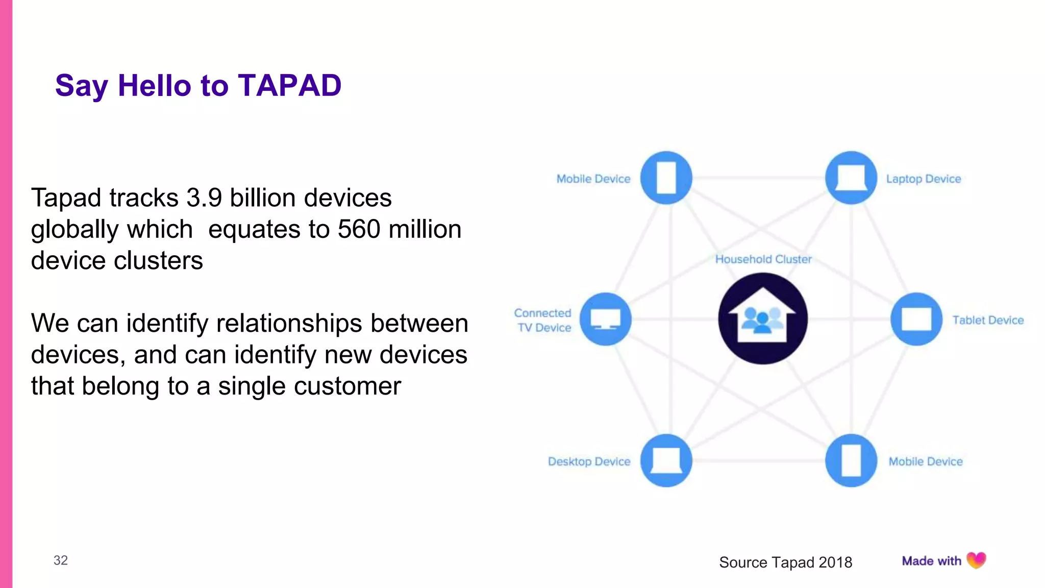 32
Say Hello to TAPAD
Tapad tracks 3.9 billion devices
globally which equates to 560 million
device clusters
We can identify relationships between
devices, and can identify new devices
that belong to a single customer
Source Tapad 2018
 