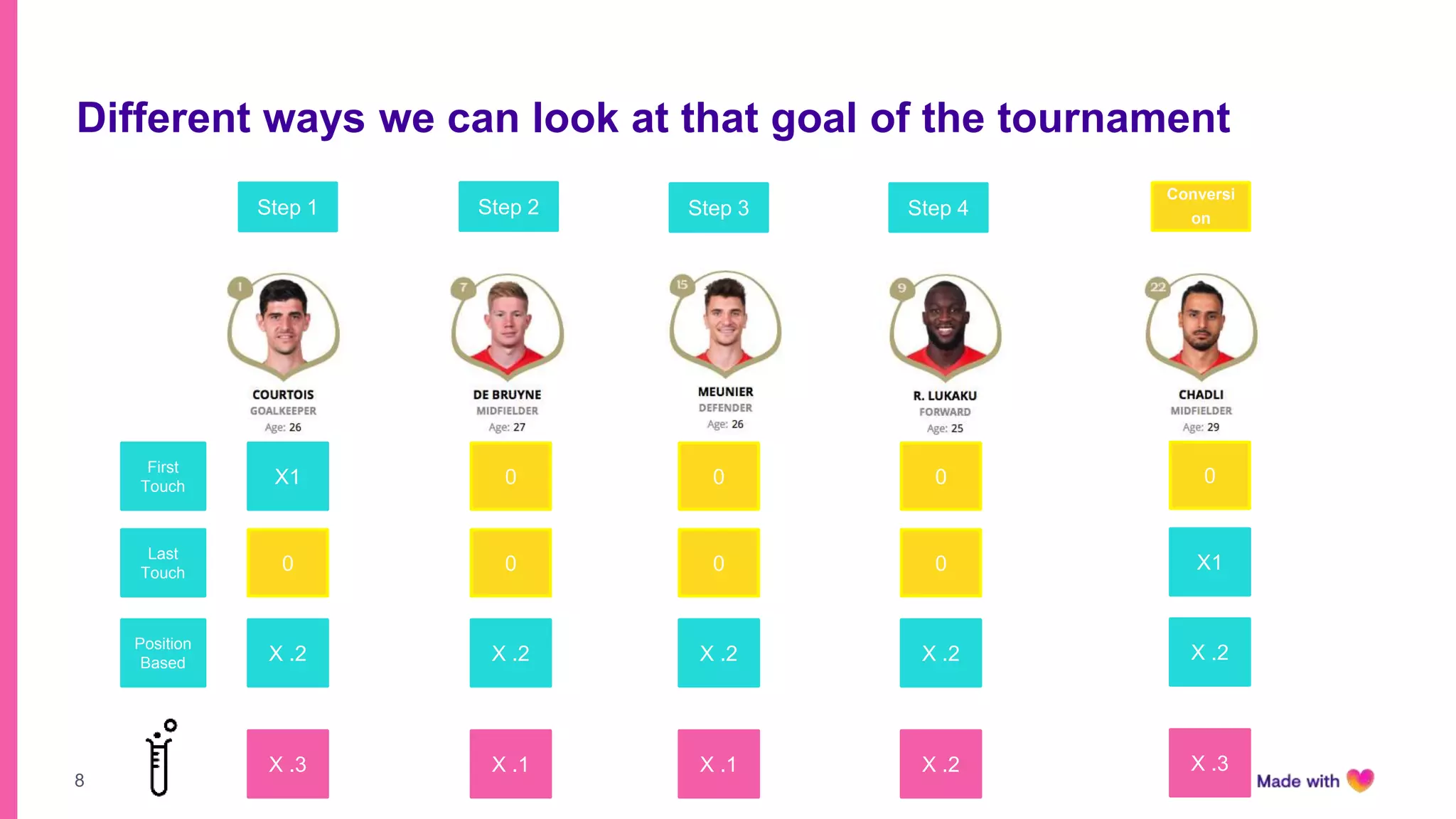 8
Different ways we can look at that goal of the tournament
Step 1 Step 2 Step 4Step 3
Conversi
on
X1
0
X .3
0
0
X .1
0
0
X .1
0
0
X .2
0
X1
X .3
X .2 X .2 X .2 X .2 X .2
First
Touch
Last
Touch
Position
Based
 