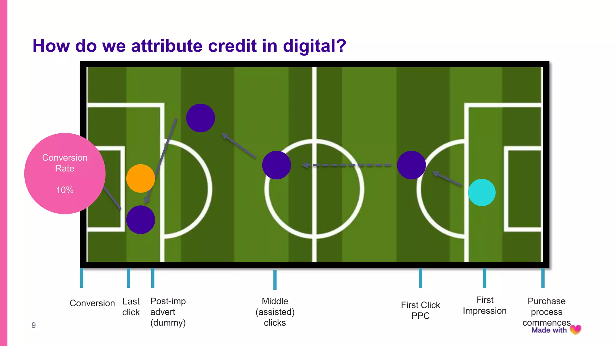 9
How do we attribute credit in digital?
Purchase
process
commences
First
Impression
First Click
PPC
Post-imp
advert
(dummy)
Last
click
Conversion Middle
(assisted)
clicks
Conversion
Rate
10%
 