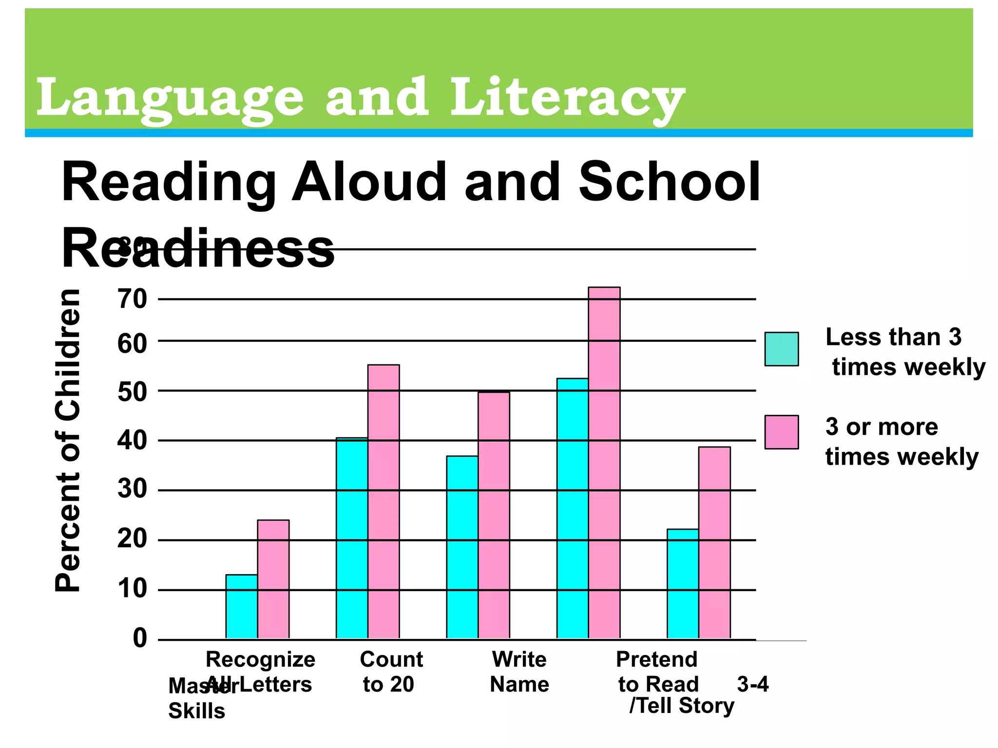   Repetition is critical when learning language.