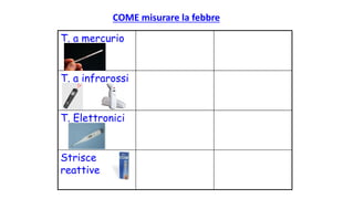 COME	misurare	la	febbre
T. a mercurio -Preciso
-Affidabile
-Basso costo
-Uso in diverse sedi
-Tempo di mis. lungo
-Pericolo di rottura
T. a infrarossi -Tempo di mis. breve
-Gradito da genitori e
bambino
-Sicuro
- Precisione non elevata
T. Elettronici -Tempo di mis. breve
-Uso in diverse sedi
- Meno preciso dei t. a
mercurio
Strisce
reattive
-Tempo di mis. breve
-Atossici
-Infrangibili
- Scarsa precisione
 