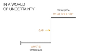 WHAT IS
STATUS QUO
WHAT COULD BE
DREAM | IDEA
GAP
IN A WORLD 
OF UNCERTAINTY
 