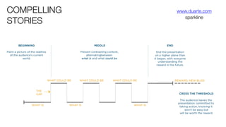 COMPELLING
STORIES
www.duarte.com
sparkline
 