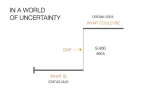 IN A WORLD 
OF UNCERTAINTY
WHAT IS
STATUS QUO
WHAT COULD BE
DREAM | IDEA
GAP 9,400
secs
 