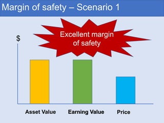 Margin of safety – Scenario 1
$
Asset Value Earning Value
Excellent margin
of safety
Earning Value Price
 