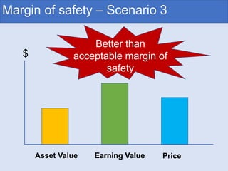 Margin of safety – Scenario 3
$
Asset Value Earning Value
Better than
acceptable margin of
safety
Earning Value Price
 