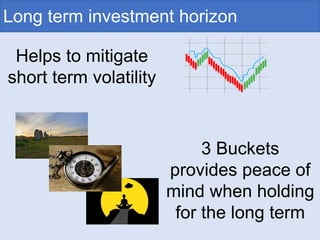 Long term investment horizon
Helps to mitigate
short term volatility
3 Buckets
provides peace of
mind when holding
for the...