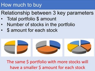 How much to buy
Relationship between 3 key parameters
• Total portfolio $ amount
• Number of stocks in the portfolio
• $ amount for each stock
The same $ portfolio with more stocks will
have a smaller $ amount for each stock
 