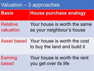 Valuation – 3 approaches
Basis House purchase analogy
Relative
valuation
Your house is worth the same
as your neighbour’s house
Asset based Your house is worth the cost
to buy the land and build it
Earning
based
Your house is worth the rent
you get over its life
 