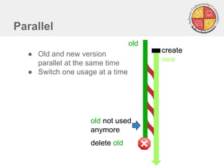 Parallel
● Old and new version
parallel at the same time
● Switch one usage at a time
old
create
new
delete old
old not used
anymore
 