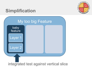 My too big Feature
Simplification
baby
feature
Layer 1
Layer 2
integrated test against vertical slice
 