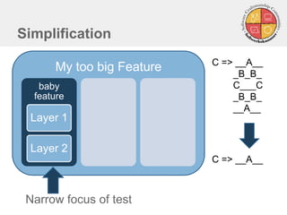 My too big Feature
Simplification
baby
feature
Layer 1
Layer 2
Narrow focus of test
C => __A__
_B_B_
C___C
_B_B_
__A__
C => __A__
 