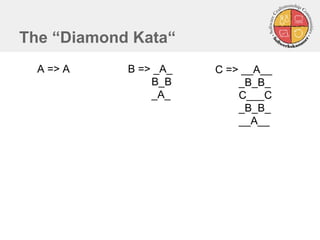 The “Diamond Kata“
A => A B => _A_
B_B
_A_
C => __A__
_B_B_
C___C
_B_B_
__A__
 