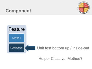 Component
Feature
Layer 1
Component
Helper Class vs. Method?
Unit test bottom up / inside-out
 