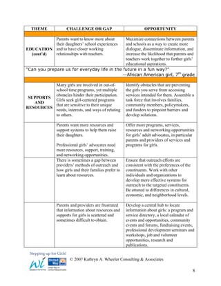 8
THEME CHALLENGE OR GAP OPPORTUNITY
EDUCATION
(cont’d)
Parents want to know more about
their daughters’ school experiences
and to have closer working
relationships with teachers.
Maximize connections between parents
and schools as a way to create more
dialogue, disseminate information, and
increase the likelihood that parents and
teachers work together to further girls’
educational aspirations.
“Can you prepare us for everyday life in the future in a fun way?”
--African American girl, 7th
grade
SUPPORTS
AND
RESOURCES
Many girls are involved in out-of-
school time programs, yet multiple
obstacles hinder their participation.
Girls seek girl-centered programs
that are sensitive to their unique
needs, interests, and ways of relating
to others.
Identify obstacles that are preventing
the girls you serve from accessing
services intended for them. Assemble a
task force that involves families,
community members, policymakers,
and funders to pinpoint barriers and
develop solutions.
Parents want more resources and
support systems to help them raise
their daughters.
Professional girls’ advocates need
more resources, support, training,
and networking opportunities.
Offer more programs, services,
resources and networking opportunities
for girls’ adult advocates, in particular
parents and providers of services and
programs for girls.
There is sometimes a gap between
providers’ methods of outreach and
how girls and their families prefer to
learn about resources.
Ensure that outreach efforts are
consistent with the preferences of the
constituents. Work with other
individuals and organizations to
develop more effective systems for
outreach to the targeted constituents.
Be attuned to differences in cultural,
economic, and neighborhood levels.
Parents and providers are frustrated
that information about resources and
supports for girls is scattered and
sometimes difficult to obtain.
Develop a central hub to locate
information about girls: a program and
service directory, a local calendar of
events and opportunities, community
events and forums, fundraising events,
professional development seminars and
workshops, job and volunteer
opportunities, research and
publications.
© 2007 Kathryn A. Wheeler Consulting & Associates
 