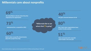 Millennials care about nonprofits
Have connected with nonprofit
social media in the last year
73%
volunteered for a nonprofit in 2012
60%
liked it when nonprofits shared stories
about the people they help
69%
Are most likely to donate when they feel
inspired by the organization
80%
Like it best when organizations have
mobile-friendly website
40%
Are gave amounts between $1-50
http://casefoundation.org/wp-content/uploads/2014/11/MillennialImpactReport-2013.pdf
“Millennials like to see
where their $ is going”
51%
 