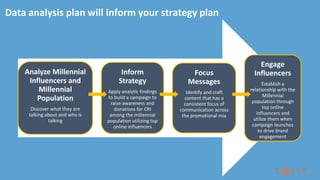 Analyze Millennial
Influencers and
Millennial
Population
Discover what they are
talking about and who is
talking
Inform
Strategy
Apply analytic findings
to build a campaign to
raise awareness and
donations for CRI
among the millennial
population utilizing top
online influencers
Focus
Messages
Identify and craft
content that has a
consistent focus of
communication across
the promotional mix
Engage
Influencers
Establish a
relationship with the
Millennial
population through
top online
influencers and
utilize them when
campaign launches
to drive brand
engagement
Data analysis plan will inform your strategy plan
 