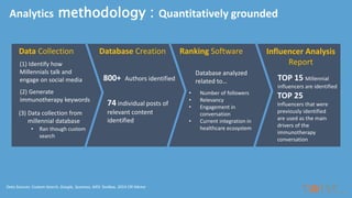 Analytics methodology : Quantitatively grounded
Data Collection Database Creation Ranking Software Influencer Analysis
Report
(3) Data collection from
millennial database
(2) Generate
immunotherapy keywords
Database analyzed
related to…
(1) Identify how
Millennials talk and
engage on social media 800+ Authors identified
74 individual posts of
relevant content
identified
TOP 15 Millennial
influencers are identified
• Number of followers
• Relevancy
• Engagement in
conversation
• Current integration in
healthcare ecosystem• Ran though custom
search
TOP 25
Influencers that were
previously identified
are used as the main
drivers of the
immunotherapy
conversation
Data Sources: Custom Search, Google, Sysomos, MDL Toolbox, 2014 CRI Meme
 