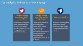 Campaign must be
sharable and quickly
perceivable.
800 millennials engaged
in the immunotherapy
conversation through
retweets or shares, never
through their own
generated content.
Only five top millennial
influencers were
connected to the top
immunotherapy
influencers. The
population of millennials
is connected to the
immunotherapy
conversation by the 4th or
5th degree
Millennials are engaged in
the broader cancer
conversation and engage
through local fundraising
events.
Message must be
powerful enough to
bridge the gap.
Target at the local level
Key analytics findings to drive campaign
 