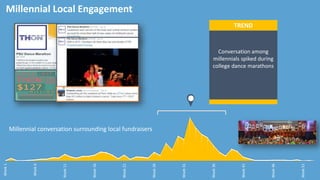 Millennial Local Engagement
Week1
Week6
Week11
Week16
Week21
Week26
Week31
Week36
Week41
Week46
Week51
Millennial conversation surrounding local fundraisers
Conversation among
millennials spiked during
college dance marathons
TREND
 