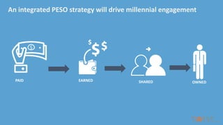 An integrated PESO strategy will drive millennial engagement
PAID EARNED SHARED OWNED
 
