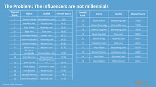 Overall
Rank
Name Outlet Overall Score
1 Damian Garde FierceBiotech.com 100
2 Ben Hirschler Reuters.com 98.21
3 Gina Kolata Nytimes.com 95.47
4 Alice Park Time.com 90.02
5 Matthew Herper Forbes.com 88.25
6 Adam Feuerstein TheStreet.com 85.17
7 Caroline Copley Reuters.com 84.13
8 Bill Berkrot Reuters.com 82.62
9
Dr. Anna
Azvolinsky The-Scientist.com 79.29
10 Scott Seaman Examiner.com 79.16
11 John Carroll
FiercePharma.co
m 78.76
12 Peter Loftus Online.WSJ.com 77.09
13 Kate Kelland Reuters.com 74.97
14 Ransdell Pierson Reuters.com 74.2
15 Bonnie Rochman Nytimes.com 74.04
Overall
Rank
Name Outlet Overall Score
16 David Wainer Bloomberg.com 73.89
17 Hester Plumridge Online.WSJ.com 71.96
18 Robert Langreth Bloomberg.com 70.96
19 Laura Stampler Time.com 68.95
20 Denise Grady Nytimes.com 68.94
21 Elizabeth Cohen CNN.com 68.32
22 Anna Edney Bloomberg.com 66.39
23 Rachael Rettner LiveScience.com 64.87
24 Ben Fidler Xconomy.com 63.64
25 David Sobek TheStreet.com 61.51
*Source: 2014 CRI Meme
The Problem: The influencers are not millennials
 