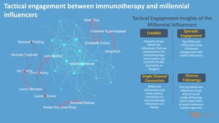 Tactical engagement between immunotherapy and millennial
influencers
Millennial
Influencers only
have a direct
connection to
immunotherapy
influencers on
Twitter
Single Channel
Connection
The top Millennial
influencers have
diverse social
media followings
which allow them
to reach numerous
market segments
Diverse
Followings
Majority of top
Millennial
influencers that are
connected to the
immunotherapy
conversation are
scientific/health
journalists or
bloggers
Credible
Top Millennial
influencers have
infrequent
engagement with
media influencers
Sporadic
Engagement
Tactical Engagement Insights of the
Millennial Influencers
 