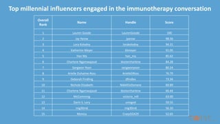 Top millennial influencers engaged in the immunotherapy conversation
Overall
Rank
Name Handle Score
1 Lauren Goode LaurenGoode 100
2 Jay Yarow jyarow 98.56
3 Lora Kolodny lorakolodny 94.31
4 Katherine Meyer kkmeyer 91.05
5 Han Ma han_ma 85.62
6 Charlene Ngamwajasat doctorcharlene 84.28
7 Sangwon Yoon sangwonyoon 80.24
8 Arielle Duhaime-Ross ArielleDRoss 76.79
9 Deborah Findling dfindles 73.34
10 Nichole Elizabeth NikkiElizDemere 69.89
11 Charlene Ngamwajasat doctorcharlene 66.44
12 McComming victoria_m0 63.00
13 Darin S. Lory unixgod 59.55
14 mig30m6 mig30m6 56.10
15 Monica CrazyGG429 52.65
 