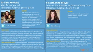 #3 Lora Kolodny
Wall Street Journal
Influencer Analysis Score: 94.31
12.9K Followers
About Lora:
Lora Kolodny is a reporter for the Wall Street Journal, based out of
San Francisco, specializing in stories regarding tech startups, venture
capital, angel investing, accelerators, crowdfunding, marketplaces,
innovation, travel tech, emerging industries, and relating issues
impacting startups. She has a solid grasp on the tech world that
influences many millennials daily lives.
Why should CRI care? Lora represents the “quintessential millennial”:
she embraces everything tech, is always chasing the next big app, and
has an affinity for pop culture, making her a valuable resource to
reach out to her millennial followers who appreciate the same things.
“My stories show how and why
companies grow, fail or fight to
survive. My obsessions are: emerging
industries like crowdfunding,
advanced science and tech as it's
getting commercialized, as well as e-
commerce, fashion, food, travel and
transportation, and anything that's
potentially great for the
environment”
Quote:
About Katherine:
Katherine Meyer is a People Services coordinator at DaVita Kidney Care
in Dallas, Texas. DaVita is a Fortune 500 company that provides a
variety of health care services to patient populations, treating patients
with chronic kidney failure and renal disease. She has a love of science
and is interested in the expansion of women in both science and tech.
Why should CRI care? Katherine is a millennial with a passion for
healthcare. As an employee in the healthcare system, she looks toward
new advancements in the industry, and has the ability to promote
advancements and awareness to millennial followers.
Quote:
358 Followers
#4 Katherine Meyer
Services Coordinator at DaVita Kidney Care
Influencer Analysis Score: 91.05
“I am a millennial with a penchant for
freedom, politics, activism, current
events, and science.”
 