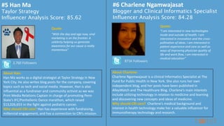#5 Han Ma
Taylor Strategy
Influencer Analysis Score: 85.62
About Han:
Han Ma works as a digital strategist at Taylor Strategy in New
York City. He also writes blog posts for the company, covering
topics such as tech and social media. However, Han is also
influential as a fundraiser and community activist as we was
Print Media Relations Captain in charge of promoting Penn
State’s IFC/Panhellenic Dance marathon, which raised
$13,026,653 in the fight against pediatric cancer.
Why should CRI care? Han has experience with fundraising,
millennial engagement, and has a connection to CRI’s mission.
“With the day and age now, viral
marketing is on the frontier. A
celebrity helping us generate
awareness for our cause is really
momentous"
Quote:
2,760 Followers 871K Followers
About Charlene:
Charlene Ngamwajasat is a clinical Informatics Specialist at The
Fund for Public Health in New York. She also runs her own
independent blog, and her posts have been published in
AlleyWatch and The Healthcare Blog. Charlene’s main interests
include utilizing technology in relation to medicine and learning
and discovering new concepts and ideas of medicine.
Why should CRI care? Charlene’s medical background and
interest in health technology make her a valuable influencer for
immunotherapy technology and research.
#6 Charlene Ngamwajasat
Blogger and Clinical Informatics Specialist
Influencer Analysis Score: 84.28
“I am interested in new technologies
inside and outside of health. I am
interested in innovation and the cross-
pollination of ideas. I am interested in
patient experience and care as well as
ways of improving physician quality of
life and work flow, I am interested in
medical education”
Quote:
 